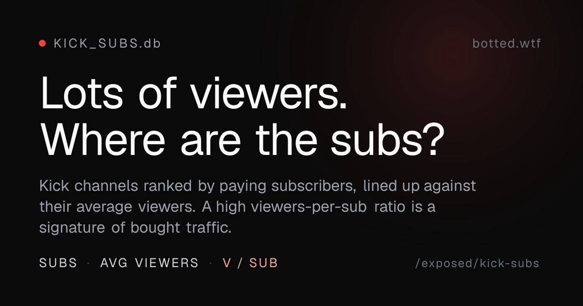 Kick Sub Counts — Subscribers vs Viewers Leaderboard | botted.wtf